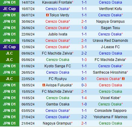 Nhận định Cerezo Osaka vs Albirex Niigata 17h00 ngày 207 (VĐQG Nhật Bản 2024) 2