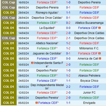 Nhận định Fortaleza vs Tolima 7h30 ngày 207 (VĐQG Colombia) 2