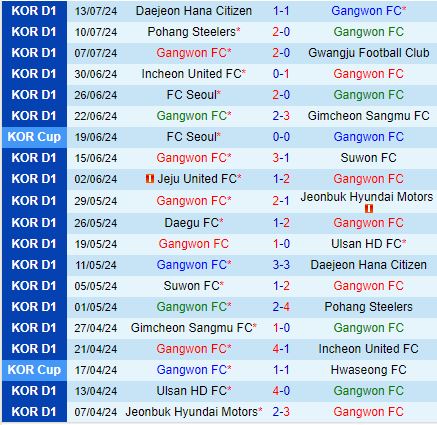 Nhận định Gangwon vs Jeju United 17h30 ngày 207 (VĐQG Hàn Quốc 2024) 2