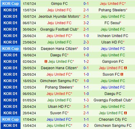 Nhận định Gangwon vs Jeju United 17h30 ngày 207 (VĐQG Hàn Quốc 2024) 3