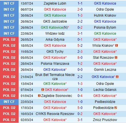 Nhận định GKS Katowice vs Radomiak Radom 19h45 ngày 207 (VĐQG Ba Lan 202425) 2