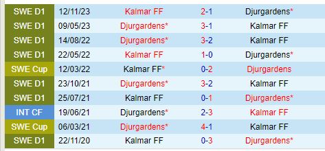 Nhận định Kalmar vs Djurgardens 20h00 ngày 207 (VĐQG Thụy Điển) 1