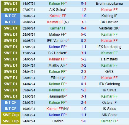 Nhận định Kalmar vs Djurgardens 20h00 ngày 207 (VĐQG Thụy Điển) 2