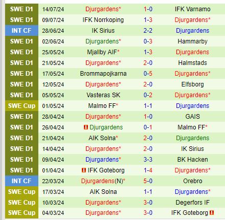 Nhận định Kalmar vs Djurgardens 20h00 ngày 207 (VĐQG Thụy Điển) 3