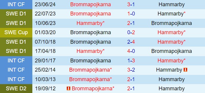 Nhận định Brommapojkarna vs Hammarby 22h30 ngày 207 (VĐQG Thụy Điển 2024) 1