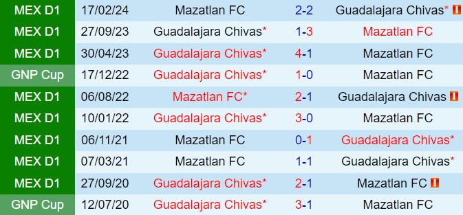 Nhận định Guadalajara vs Mazatlan 6h05 ngày 217 (VĐQG Mexico 202425) 1