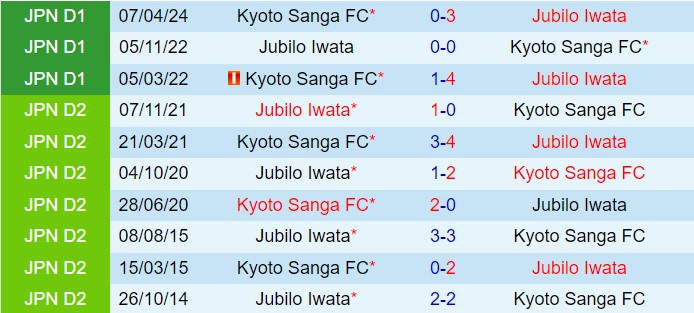 Nhận định Jubilo Iwata vs Kyoto Sanga 17h00 ngày 207 (VĐQG Nhật Bản 2024) 1