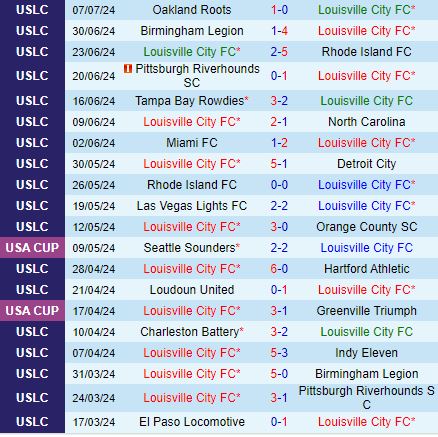 Nhận định Louisville City vs Colorado Springs 7h00 ngày 207 (Hạng 2 Mỹ) 2