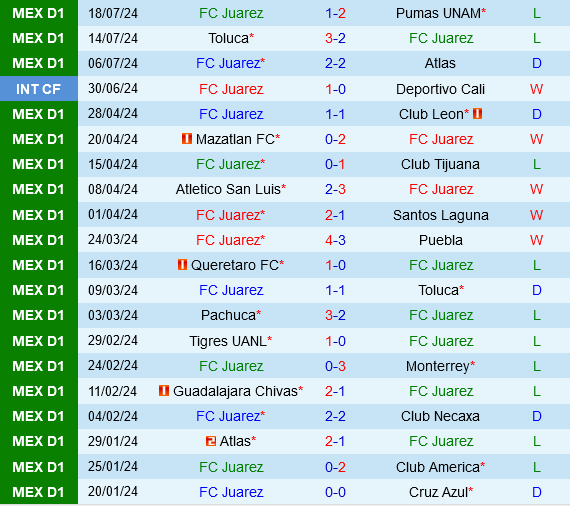 Juarez vs Club America Juarez vs Club America