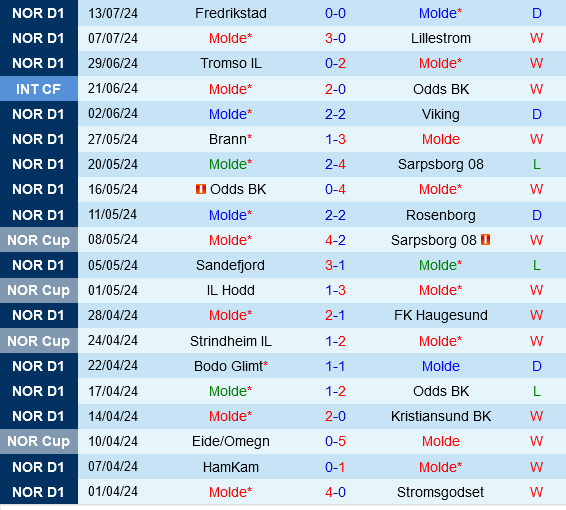 Molde vs KFUM Oslo Molde vs KFUM Oslo