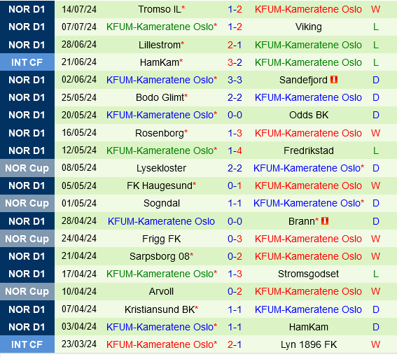 Molde vs KFUM Oslo Molde vs KFUM Oslo