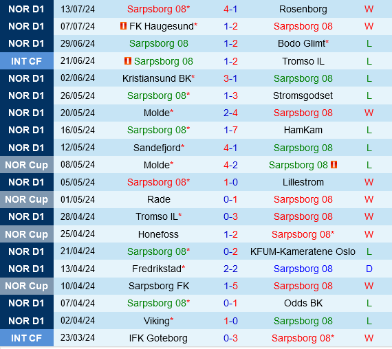 Sarpsborg vs Brann