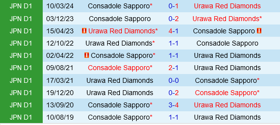Urawa Red Diamonds vs Consadole Sapporo Urawa Red Diamonds vs Consadole Sapporo