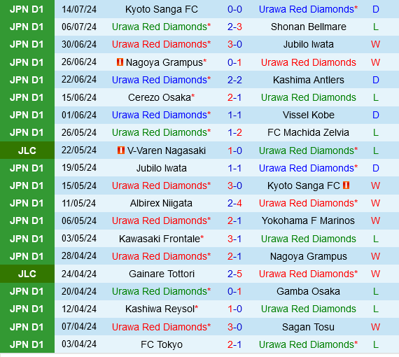 Urawa Red Diamonds vs Consadole Sapporo Urawa Red Diamonds vs Consadole Sapporo