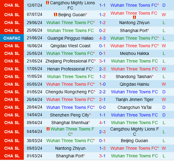 Wuhan Three Towns vs Chengdu Rongcheng Wuhan Three Towns vs Chengdu Rongcheng