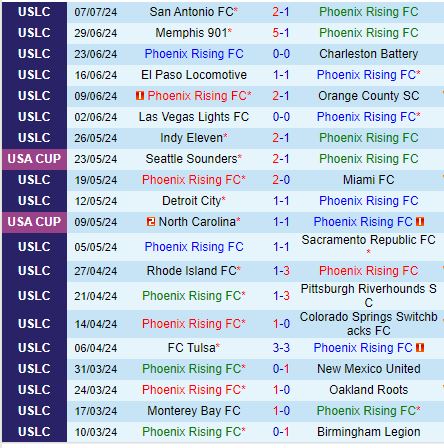 Nhận định Phoenix Rising vs El Paso 10h00 ngày 207 (Hạng 2 Mỹ) 2