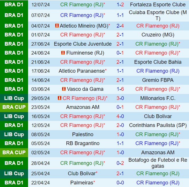 Nhận định Flamengo vs Criciuma 2h00 ngày 217 (VĐQG Brazil 2024) 2