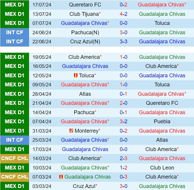 Nhận định Guadalajara vs Mazatlan 6h05 ngày 217 (VĐQG Mexico 202425) 2