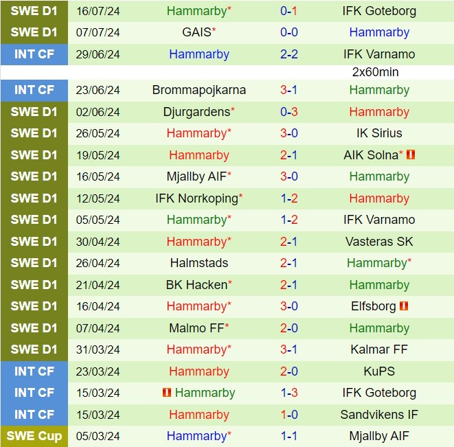 Nhận định Brommapojkarna vs Hammarby 22h30 ngày 207 (VĐQG Thụy Điển 2024) 3