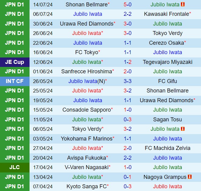 Nhận định Jubilo Iwata vs Kyoto Sanga 17h00 ngày 207 (VĐQG Nhật Bản 2024) 2