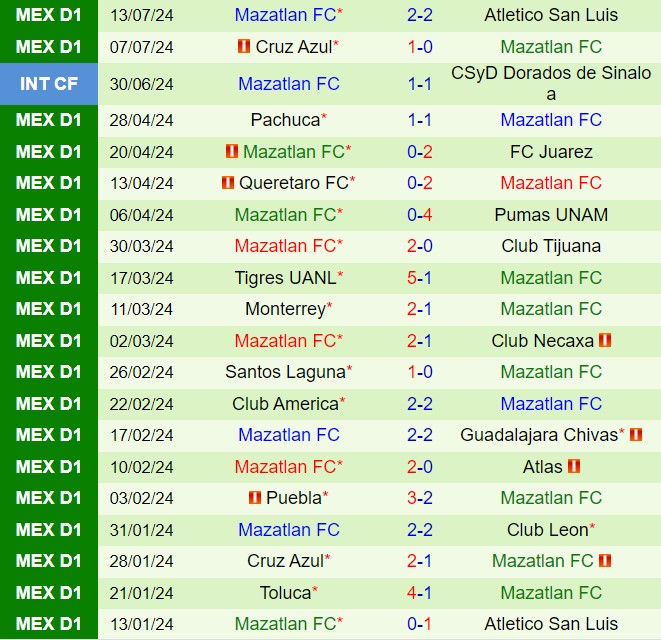 Nhận định Guadalajara vs Mazatlan 6h05 ngày 217 (VĐQG Mexico 202425) 3