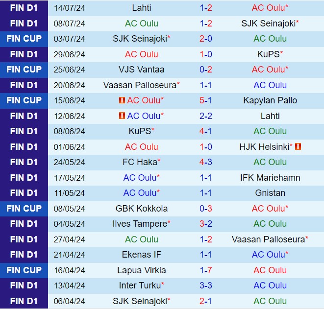 Nhận định Oulu vs EIF 21h00 ngày 207 (VĐQG Phần Lan 2024) 2