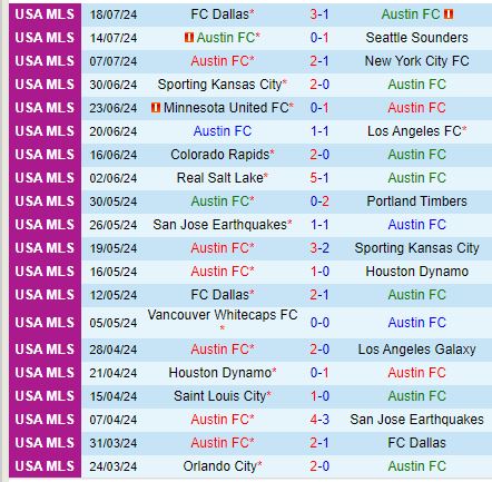 Nhận định Austin vs Charlotte 7h30 ngày 217 (Nhà nghề Mỹ) 2