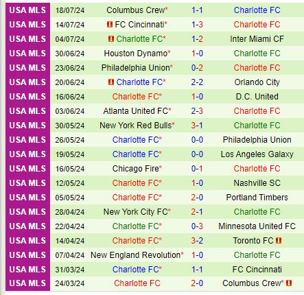 Nhận định Austin vs Charlotte 7h30 ngày 217 (Nhà nghề Mỹ) 3