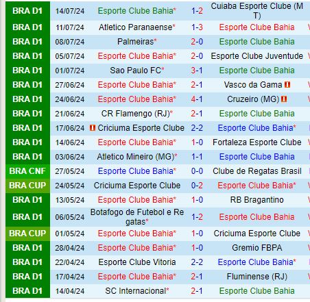 Nhận định Bahia vs Corinthians 2h00 ngày 227 (VĐQG Brazil) 2