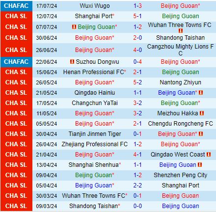 Nhận định Beijing Guoan vs Tianjin Jinmen Tiger 18h35 ngày 217 (VĐQG Trung Quốc 2024) 2