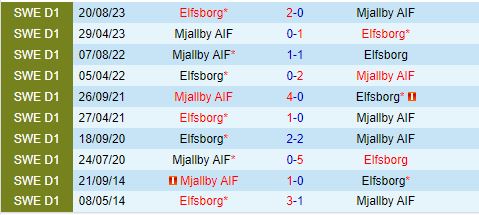 Nhận định Elfsborg vs Mjallby 21h30 ngày 217 (VĐQG Thụy Điển 2024) 1
