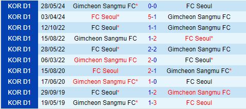 Nhận định FC Seoul vs Gimcheon Sangmu 17h00 ngày 217 (VĐQG Hàn Quốc 2024) 1