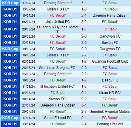 Nhận định FC Seoul vs Gimcheon Sangmu 17h00 ngày 217 (VĐQG Hàn Quốc 2024) 2
