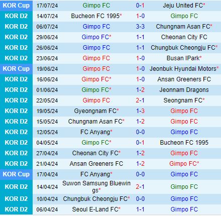 Nhận định Gimpo vs Anyang 17h00 ngày 217 (Hạng 2 Hàn Quốc 2024) 2