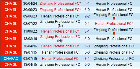 Nhận định Henan vs Zhejiang Professional 18h35 ngày 217 (VĐQG Trung Quốc 2024) 1