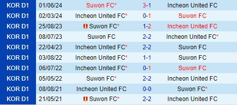 Nhận định Incheon vs Suwon FC 17h00 ngày 217 (VĐQG Hàn Quốc 2024) 1