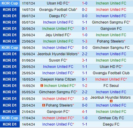 Nhận định Incheon vs Suwon FC 17h00 ngày 217 (VĐQG Hàn Quốc 2024) 2