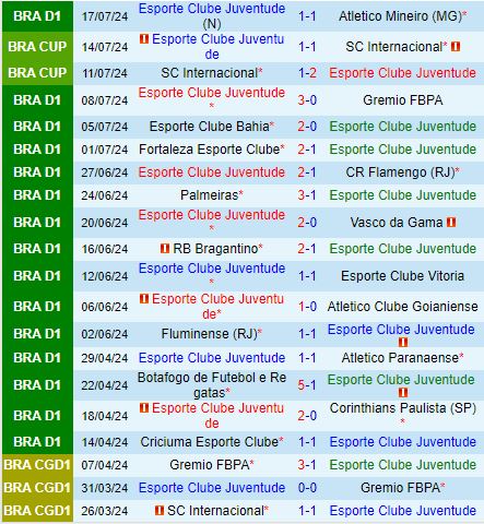 Nhận định Juventude vs Sao Paulo 4h30 ngày 227 (VĐQG Brazil 2024) 2