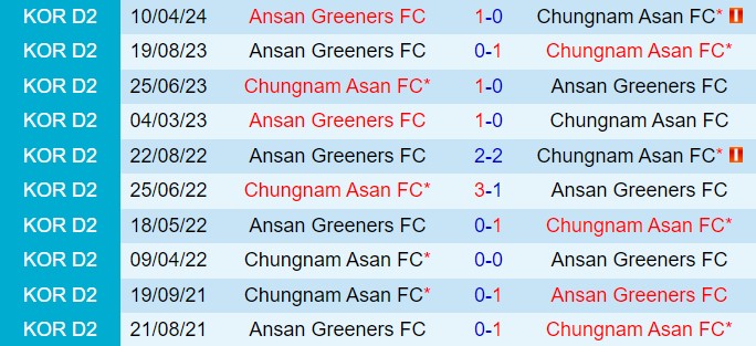 Nhận định Chungnam Asan vs Ansan Greeners 17h00 ngày 217 (Hạng 2 Hàn Quốc 2024) 1