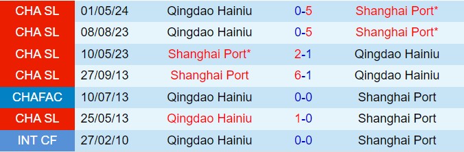 Nhận định Shanghai Port vs Qingdao Hainiu 18h35 ngày 217 (VĐQG Trung Quốc 2024) 1