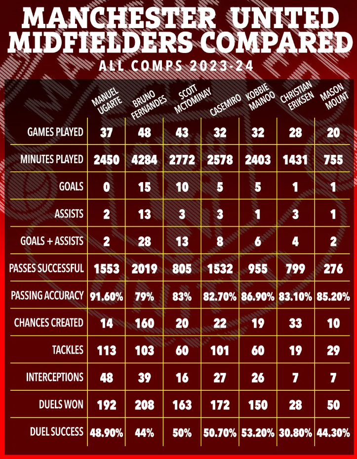 Manuel Ugarte ở đâu so với các tiền vệ của MU 1 Manuel Ugarte ở đâu so với các tiền vệ của MU 1