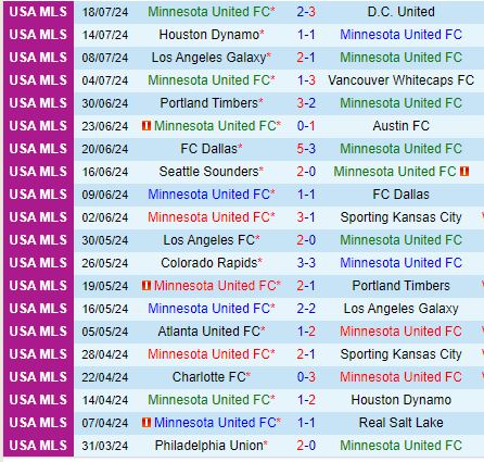 Nhận định Minnesota vs San Jose Earthquakes 7h30 ngày 217 (Nhà nghề Mỹ) 2
