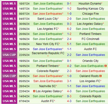 Nhận định Minnesota vs San Jose Earthquakes 7h30 ngày 217 (Nhà nghề Mỹ) 3