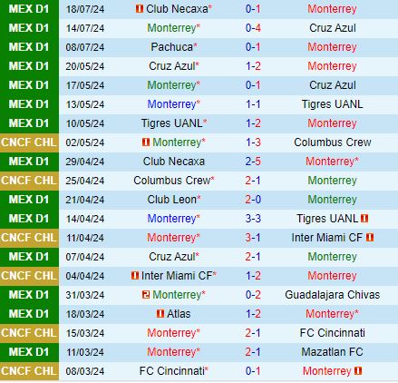 Nhận định Monterrey vs Queretaro 8h00 ngày 217 (VĐQG Mexico) 2