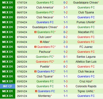 Nhận định Monterrey vs Queretaro 8h00 ngày 217 (VĐQG Mexico) 3