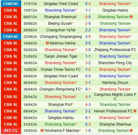 Nhận định Nantong Zhiyun vs Shandong Taishan 18h00 ngày 217 (VĐQG Trung Quốc 2024) 3