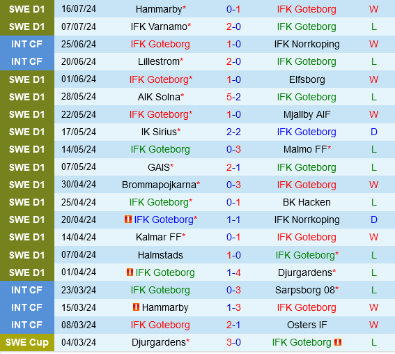 Goteborg vs Vasteras