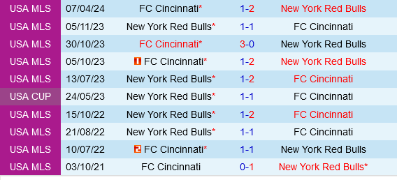 New York Red Bulls vs Cincinnati New York Red Bulls vs Cincinnati