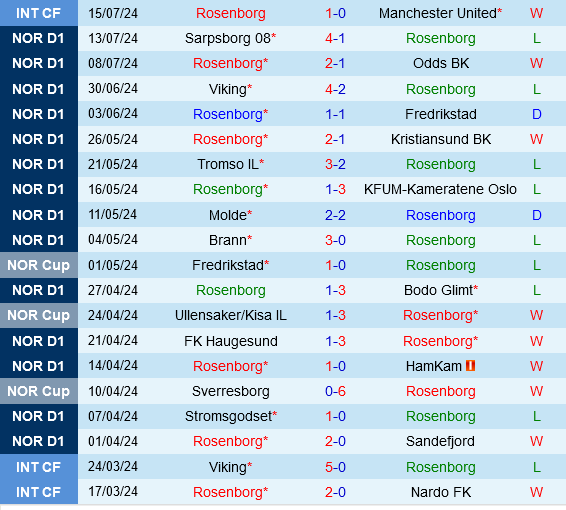 Rosenborg vs Lillestrom