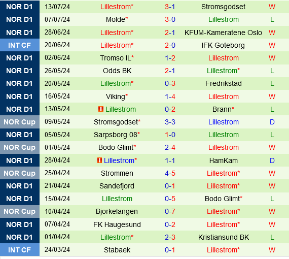 Rosenborg vs Lillestrom